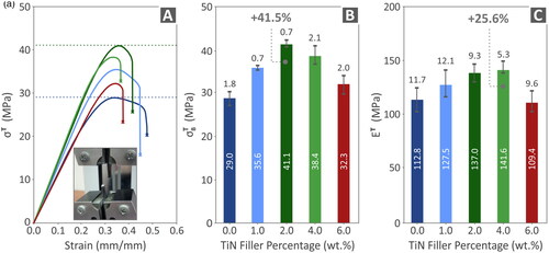 Figure 9. Results from measuring the tensile strength of samples made via 3D printing. (A) Randomly chosen 3D-printed specimens from each nanocomposite material are shown in illustrative graphs of tensile stress vs strain, (B) outcomes of the tensile strength (average value and deviation from the five samples tested), and (C) outcomes of tensile modulus of elasticity (average value and deviation from the five samples tested).