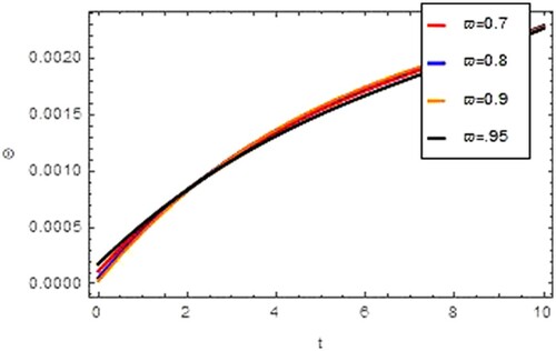Figure 3. Graph of aftermath of effective insulin (Θ) w.r.t t for different ϖ in CF case.