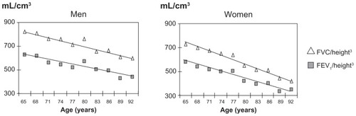 Figure 2 Decline of FEV1 and FVC with aging, normalized for height.Citation3