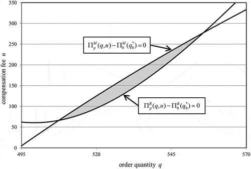 Figure 1. The relationship of EquationEquations (8(8) u≥w+Π0R(q0∗)−ΠpR(q)pq.(8) ) and (Equationeq 10(10) u≤w−cp1−q0∗q.(10) ) when p=0.010.