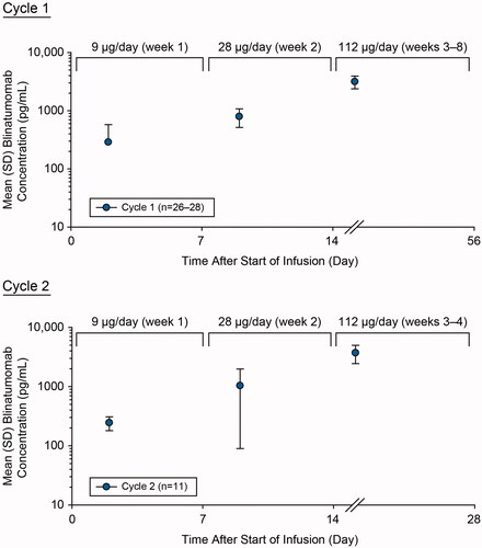 Figure 3. Assessment of pharmacokinetics of blinatumomab during cycle 1 and cycle 2. Mean (SD) blinatumomab serum concentration-time profiles after cIV blinatumomab at 9 µg/day (week 1), 28 µg/day (week 2), and 112 µg/day (week 3 onward) for cycles 1 and 2 in adult patients with newly diagnosed, high-risk DLBCL. cIV: continuous intravenous; DLBCL: diffuse large B-cell lymphoma; SD: standard deviation.