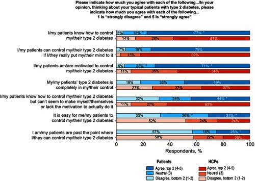 Figure 3 Patient and HCP attitudes toward T2DM: state of control.Note: *P<0.05 vs HCPs.Abbreviations: T2DM, type 2 diabetes mellitus; HCP, health care professional.