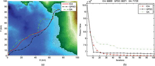 FIGURE 5 Scenario 3: Comparison of results produced by the GA-, QPSO-, and ICA-based path planners: (a) path projections through a narrow harbor for recovery, (b) convergence curve of best fitness values.