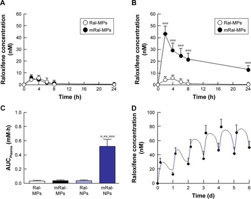 Figure 6 Changes in plasma raloxifene concentrations after the application of 0.3% raloxifene transdermal formulations.Notes: (A) Plasma raloxifene concentrations after the application of Ral-MPs and mRal-MPs. (B) Plasma raloxifene concentrations after a single application of Ral-NPs or mRal-NPs. (C) AUCPlasma in rats treated with raloxifene transdermal formulations. (D) Plasma raloxifene concentrations after the repetitive application of mRal-NPs. Solid lines represent the fitted curves for multiple applications of mRal-NPs (0.3 g/day, interval 24 h). The data were estimated according to EquationEquations 1CRal=C0⋅e−ke⋅t(1) –Equation3CRal=ka⋅F⋅DVd(ka−ke)⋅[(1−e−N⋅ke⋅τ1−e−ke⋅τ)e−ke⋅t−(1−e−N⋅ka⋅τ1−e−ka⋅τ)e−ka⋅t](3) and they represent the means ± SE, n=5–6. *P<0.05 vs Ral-MPs for each category. **P<0.05 vs mRal-MPs for each category. ***P<0.05 vs mRal-NPs for each category. The plasma raloxifene concentration in rats treated with transdermal formulations containing raloxifene nanoparticles was enhanced by the presence of menthol in the formulation.Abbreviations: mRal-MPs, transdermal formulation containing raloxifene microparticles and menthol; mRal-NPs, transdermal formulation containing raloxifene nanoparticles and menthol; Ral-MPs, transdermal formulation containing raloxifene microparticles; Ral-NPs, transdermal formulation containing raloxifene nanoparticles; SE, standard error of the mean.