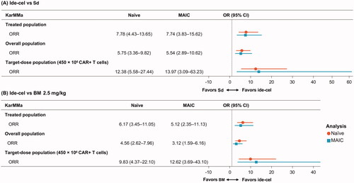 Figure 2. OR of ORR for (A) ide-cel versus Sd and (B) ide-cel versus BM 2.5 mg/kg for the base case and sensitivity analyses. BM: belantamab mafodotin; CI: confidence interval; ide-cel: idecabtagene vicleucel; MAIC: matching-adjusted indirect treatment comparison; OR: odds ratio; ORR: overall response rate; Sd: selinexor plus dexamethasone.