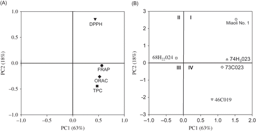 Figure 1 Loadings and scores plots of principle components analysis. (A) Loadings plot for results of four different antioxidant assays. TPC: total phenolic contents; DPPH-SC: DPPH-scavenging activity; FRAP: ferric reducing antioxidant power; ORAC: oxygen radical absorbance capacity. (B) Scores plot for the five genotypes of mulberry. PC1: first principle components; and PC2: second principle components.