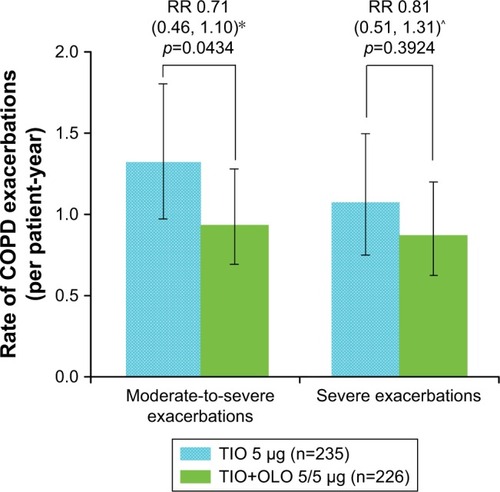 Figure 3 Annualized rate of COPD exacerbations by treatment group.Notes: Error bars represent the 99% CI for rate of moderate-to-severe COPD exacerbations and the 95% CI for rate of severe COPD exacerbations. Listed values are RR (CI: *99% CI; ^95% CI), p-value. Negative binominal model, adjusted for treatment exposure. The duration of an event is not included in the calculation of a patient’s exposure.Abbreviations: OLO, olodaterol; TIO, tiotropium; RR, rate ratio.