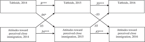 Figure 4 Tabloids and perceived close immigration (structural equation model).Note. N = 2,832. After assessment of model fit, all previous values of the dependent variable were added in each equation. Perceived remote immigration and the other media types were controlled. Model fit: Chi-square (2) = 23.23, RMSEA = 0.020, CFI = 0.998. *p < .05. **p < .01. ***p < .001.