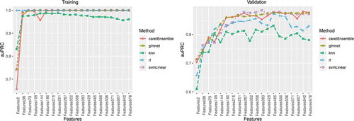 Figure 4. Area under the precision-recall curve (auPRC) in the training and validation sets