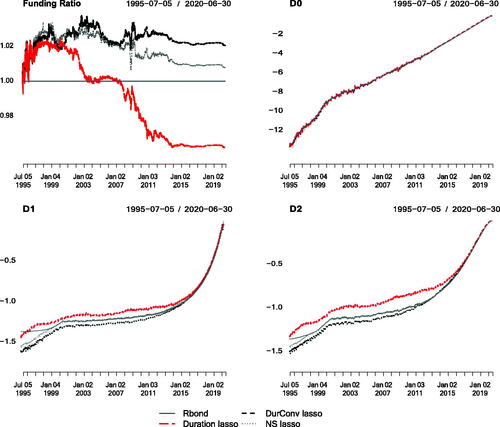 Figure 4. Funding Ratio and First-Order Sensitivities to the NS Factors of the Retirement Bond (Continuous Line), and the Hedging Strategies Implemented with All the Bonds Available and with a Lasso Regularization that Restricts the Gross Leverage below Three at All Times