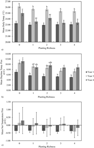 Figure 3. Water temperature measurements in the wetland mesocosms: (a) mean daytime temperature, (b) daytime temperature flux, and (c) net flux in temperature at each planting richness level for Years 1, 3, and 4. Mean temperature was calculated as the average of morning and evening measurements from a single day. Daytime flux was determined by calculating the difference between evening and morning temperatures. Net flux was calculated as the net change in temperature from one morning to the following morning. Error bars represent ±1 standard error while letters indicate significant difference. Columns that do not share a letter differ significantly at P < 0.05 (Tukey's Honestly Significant Difference).