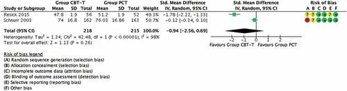 Figure 6. Group trauma-focused CBT vs group present centred therapy.