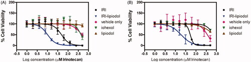 Figure 5. Cytotoxicity of IRI, IRI-lipiodol, blank emulsion (vehicle), iohexol alone, and lipiodol alone against (A) AML12 and (B) CC-531 cell lines. The IC50 values of IRI, IRI-lipiodol, iohexol, and lipiodol were 45.23, 10.01, 26,800, and 103,800 µM, respectively, on AML12 cells. For CC-531 cells, the IC50 values of IRI, IRI-lipiodol, iohexol, and lipiodol were 55.68, 21.43, 46,600, and 31,300 µM, respectively. Untreated cells were also tested and the viability was 100% for both groups. AlamarBlueTM assay at 72 h was used for all cytotoxicity studies.