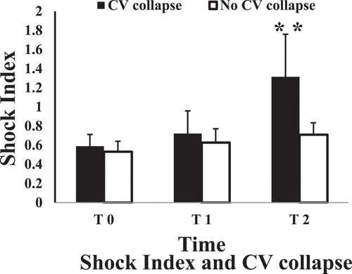 Figure 2. Shock index in patients with and without postoperative cardiovascular collapse. Data are presented as columns (mean) and error bars (standard deviation). CV = cardiovascular, *p < 0.05 and **p < 0.01. T 0 pre-induction, T 1 post-LIMA harvest and T 2 after weaning from cardiopulmonary bypass.