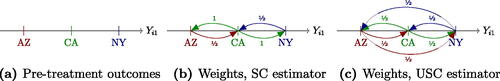 Fig. 1 Pre-treatment outcome in three-unit, two-period example. An outgoing arrow represents the weight assigned to that unit when the target of the arrow is treated, and arrows are colored by the unit the respective weight is put on.