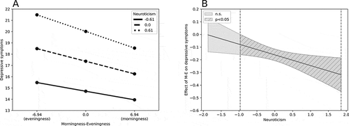 Figure 2. The interaction between morningness-eveningness and neuroticism in predicting depressive symptoms (panel A) and Johnson-Neyman regions representing the threshold for significance of the effect of the focal predictor (morningness-eveningness) on the outcome variable (depressive symptoms) for different levels of moderator (neuroticism) (panel B).