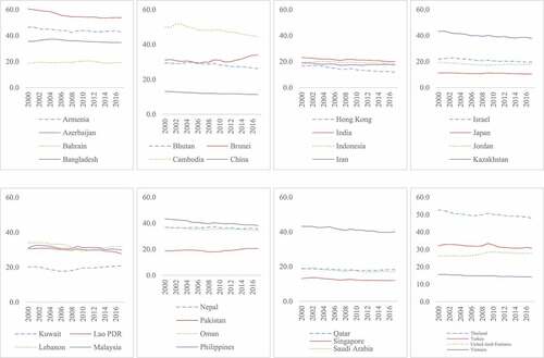 Figure 1. The shadow economy for the Asia countries from 2000 to 2017.