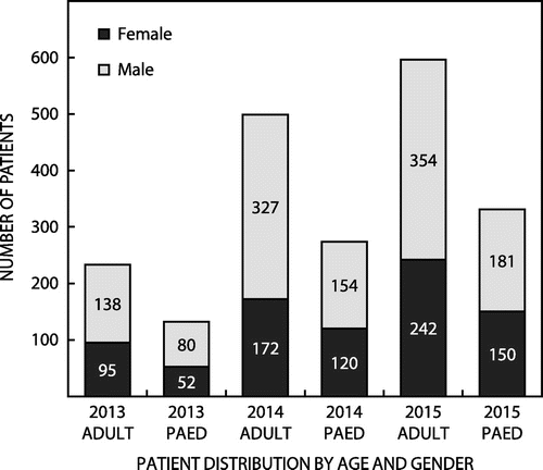 Figure 1: Age and gender distributions of the 2065 patients with S. aureus bacteraemia over a three-year period.