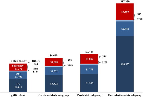 Figure 3. Mean all-cause healthcare costs (2021 USD) during the follow-up period, per-patient-per-month by comorbidity and disease profile subgroup.Abbreviations: ED, emergency department; gMG, generalized myasthenia gravis; IP, inpatient; OP, outpatient.