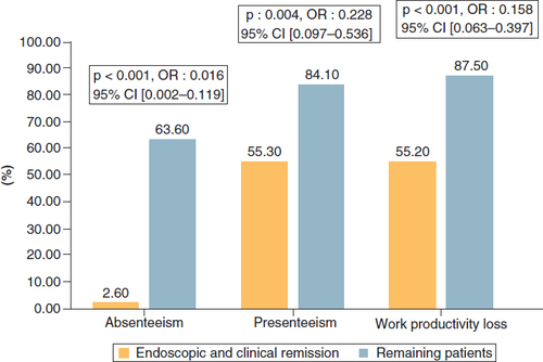 Figure 2. Prevalence of absenteeism, presenteeism and work productivity loss in patients with and without clinical and endoscopic remission.CI: Confidence interval; OR: Odds ratio.