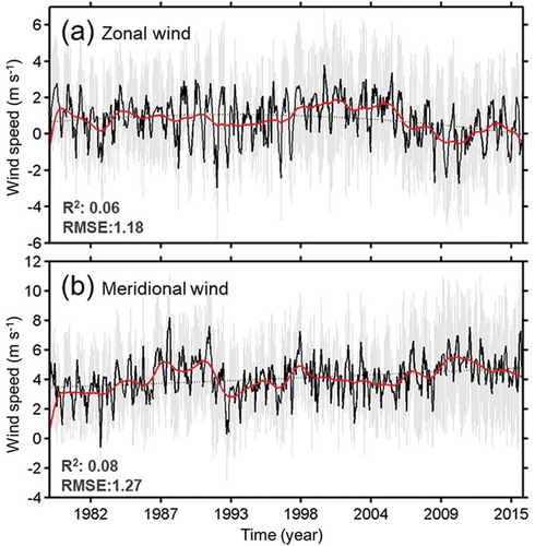 Figure 9. The spatially averaged (a) zonal, and (b) meridional wind speed between 1979 and 2015. The grey patches indicate the range of wind speed over the area (165°E–165°W, 73°S–79°S), and the black lines represent the variation in the average wind speed. The red lines show the three-year moving average variation. The dashed lines are the second-order polynomial curves.