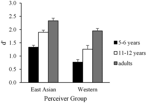 Figure. 3. d–prime in AO session. Error bars represent standard errors.