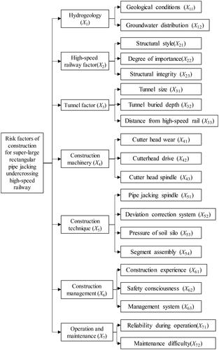 Figure 14. Risk factors of pipe-jacking construction under high-speed railway.