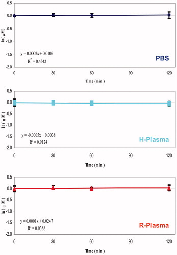 Figure 5. Degradation plots of 4B isomer in phosphate buffer solution (PBS), human plasma (H-Plasma) and rat plasma (R-Plasma) matrices.
