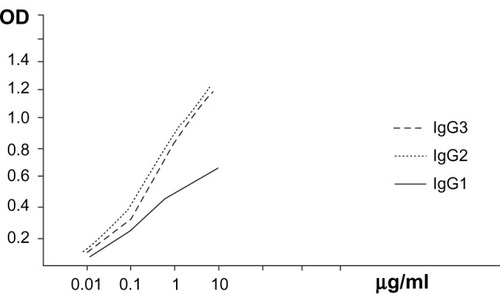 Figure 4 The relationship between the antigen (toxin with different concentrations in μg/mL) and different IgG fractions against the resulting absorbance.