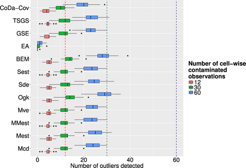 Figure 9. Boxplots of successfully detected artificial outliers, where only single cells were contaminated, for different outlier detection methods and different levels of ε.