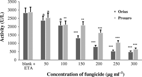Figure 1. In vitro inhibition of AChE activity in cattle erythrocytes after exposure to tebuconazole-based fungicides (Orius and Prosaro®) from six animals.
