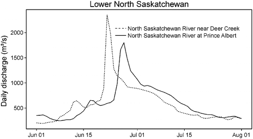 Figure 8. Hydrographs of mean daily discharges at stations in the lower North Saskatchewan River basin.