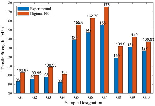 Figure 13. Comparison between simulation and experimental results: composite and hybrid composite at different concentrations.
