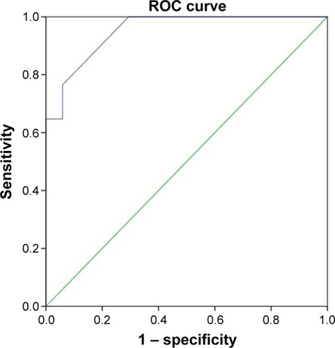 Figure 5 ROC curves between CRS scores of subjects presenting best and worst results in isometric tests.