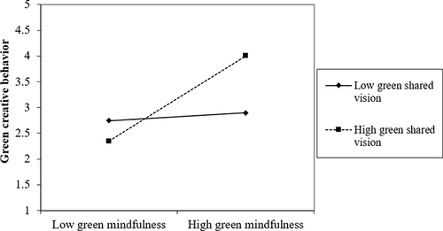 Figure 3 Interaction effect of green mindfulness and green shared vision on GCB.