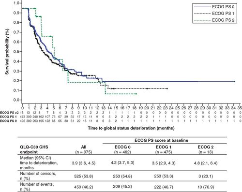 Figure 3. Time to Global Health Status (QLQ-C30) deterioration† by ECOG PS status at baseline.†Deterioration of at least 10 points.CI: Confidence interval; ECOG PS: Eastern Cooperative Oncology Group performance status; QLQ-C30 GHS: Cancer Quality of Life Questionnaire Global Health Status.