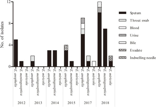 Figure 1 The distribution of 52 Elizabethkingia isolates according to the year and site of isolation.