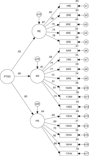 Fig. 4 Standardized version of CFA for DTS second order model.