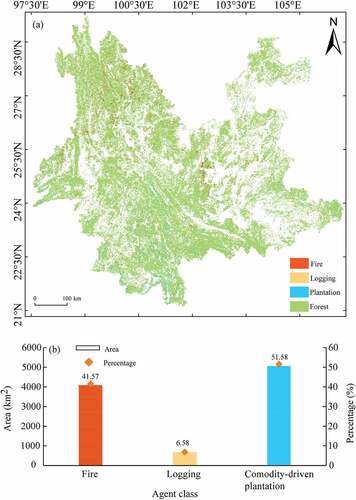 Figure 8. Spatial distribution of forest disturbance agent classes (a) and the areas and percentages of forests affected by different causal agents (b) in Yunnan Province.