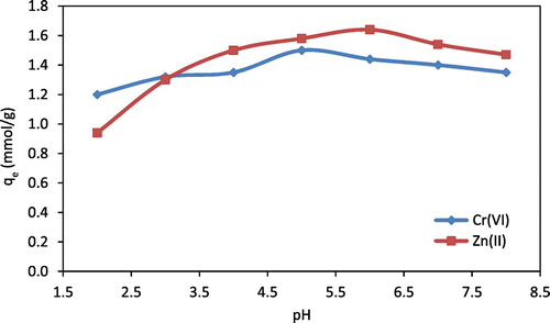 Figure 2. Effect of initial solution-pH on Zn(II) and Cr(VI) adsorption onto chitosan beads (initial concentration (C0) for Zn(II) = 15.3 mmol/L; C0 for Cr(VI) = 19.23 mmol/L; temperature = 10 °C; mass of chitosan beads = 0.5 g).