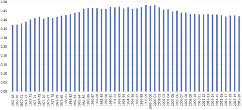 Figure 1. Share of undergraduate degrees awarded to women in the USA in mathematics and statistics from 1967–1968 to 2019–2020.