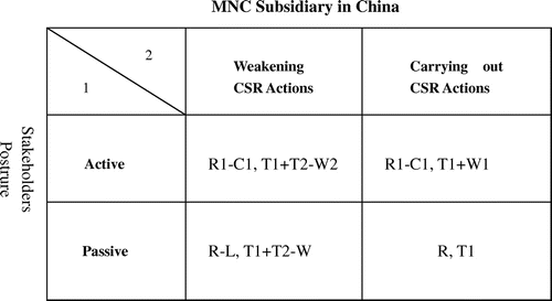 Figure 4. Adjusted payoff matrix.