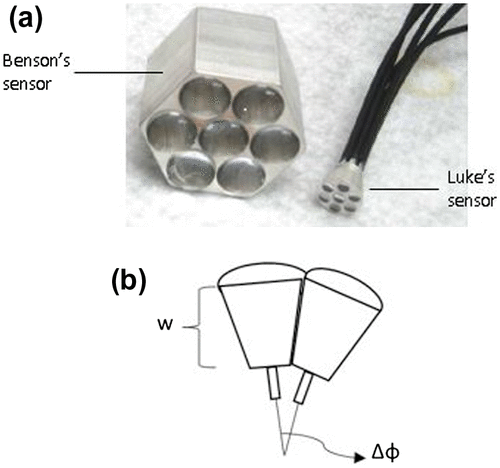 Figure 17. (a) Benson’s sensor (Left) and Luke’s sensor (Right). (b) Non-planar design of Luke sensor (w – distance between lens and optical fibre, ΔΦ – inter-ommatidial angle). (Adapted from Luke et al. 2012.)