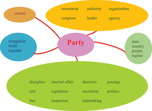 Figure 1. Collocations of ‘party’.