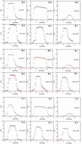 Figure 6. Breakthrough curves of PVP-NZVI and PVP-C-NZVI in columns packed with quartz sand (A-a, A-d), sandy soil (A-b, A-e), and diatomite (A-c, A-f); Breakthrough curves of CATB -NZVI and CATB -C-NZVI in columns packed with quartz sand (B-a, B-d), sandy soil (B-b, B-e), and diatomite (B-c, B-f); Breakthrough curves of SDS-NZVI and SDS-C-NZVI in columns packed with quartz sand (C-a, C-d), sandy soil (C-b, C-e), and diatomite (C-c, C-f). C/C0 is the rate of the concentration of iron in the leaching solutions compared with the initial iron concentration.