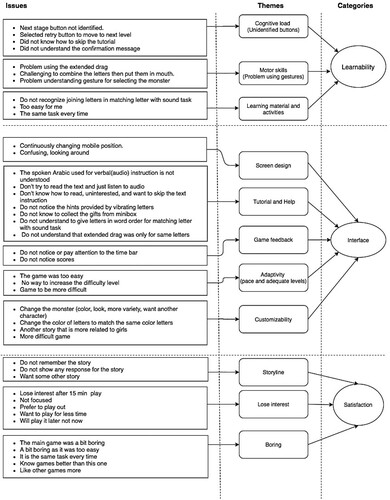 Figure 1. The qualitative analysis of observation and interview data.