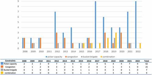 Figure 21. Problem constraints vs. publication year.