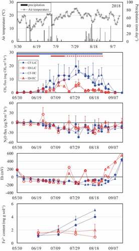 Figure 4. Seasonal change in air temperature, precipitation, CH4 and N2O fluxes, soil reduction/oxidation potential (Eh) at depth of 10 cm, and soil bivalent iron (Fe2+) content in experimental paddy fields during the rice cultivation period in 2018.