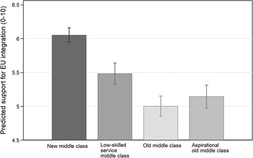 Figure 3. Predicted support for EU integration for four different social class profiles.Note: Estimates are based on model 3 in Table A3 (Appendix).