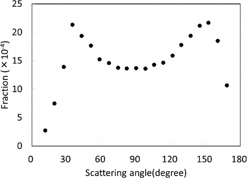 Figure 4. Fraction of photons entering each detector calculated using the Monte-Carlo simulation.